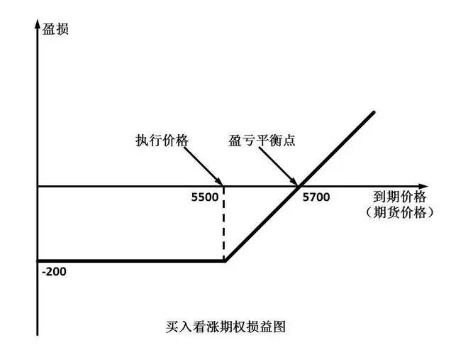 买入看涨期货期权策略是什么?