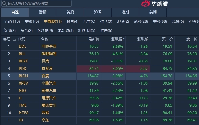 周二热门中概股多数下跌 腾讯音乐跌超2%